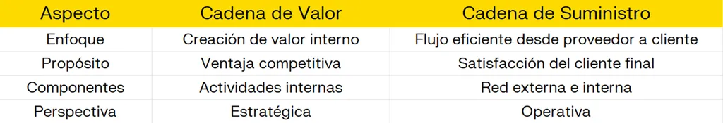 tabla artículo cadena de valor